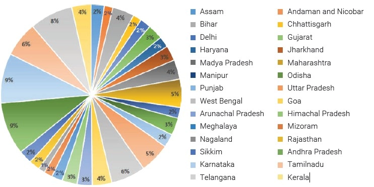 GIBS Business School Bangalore Student Class Profile 2022 (State-wise)
